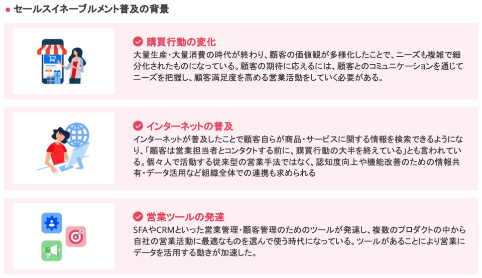 セールスイネーブルメント普及の背景