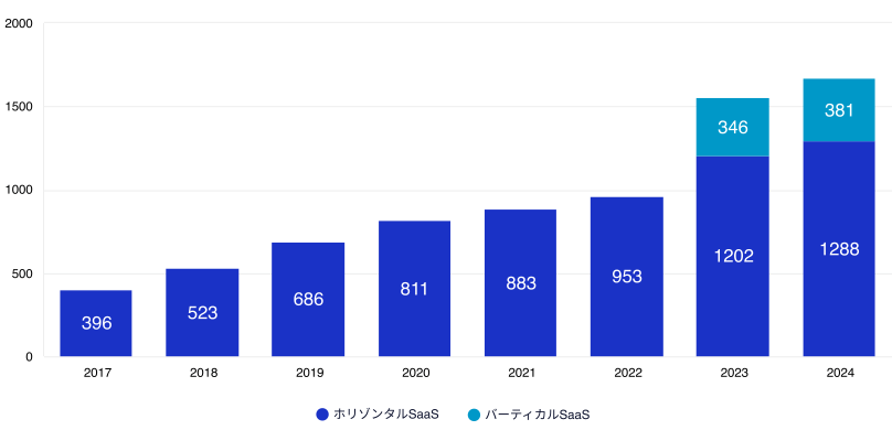 SaaSカオスマップ掲載サービス数の推移 SaaS業界レポート2024